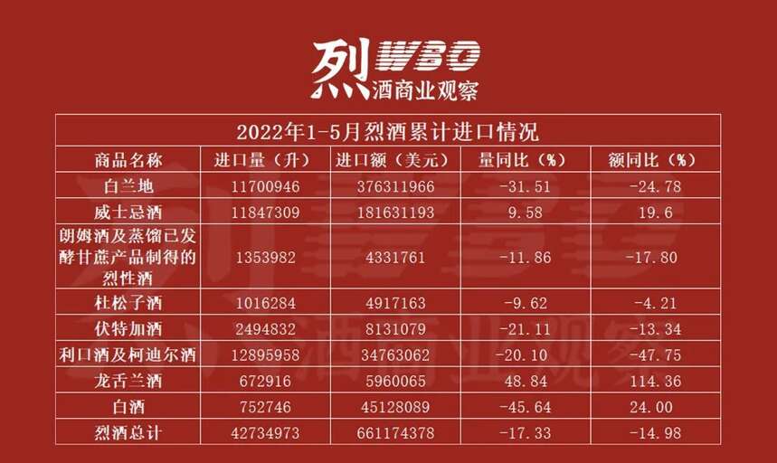 烈酒2022年1-5月进口额同比下降15%，白兰地领跌