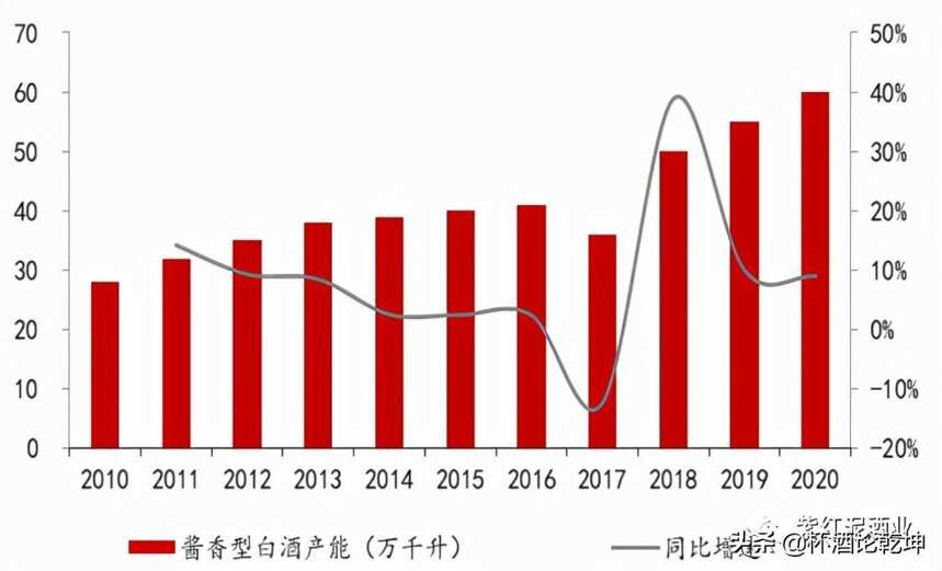 未来三十年，酱香酒仍然是白酒产业唯一的黄金赛道