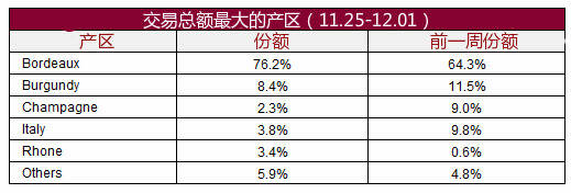 「酒点要闻」拉菲古堡副牌价格看涨，酒仙网举行 B2C、B2B 开放平台上线发布会