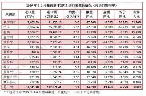 2019上半年酒类进口数据：智利跃居葡萄酒进口量第一位