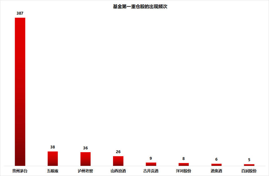 各基金打响年尾业绩保卫战，白酒板块能否笑到最后？