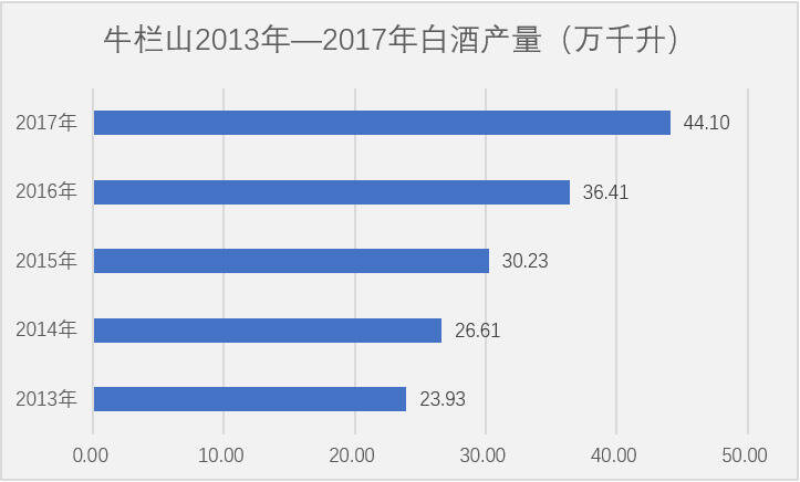 热点｜顺鑫半年白酒营收近58亿，同比大增62%，翻开销量王牛栏山这五年的数据，“暴走”背后有奇招