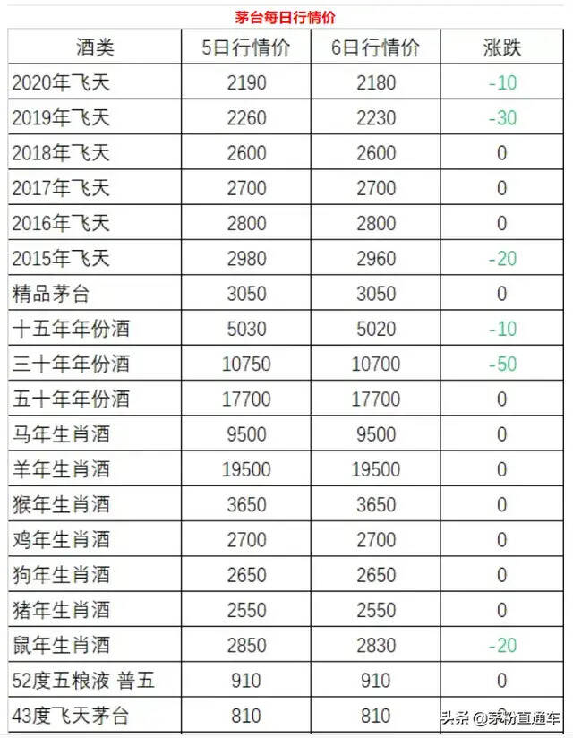 新冠肺炎疫情与茅台价格