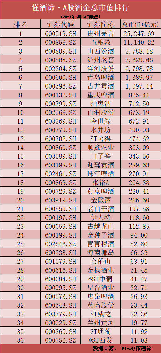 懂酒谛周报︱贵州茅台股价重回2000元，旺季来临啤酒股密集大涨