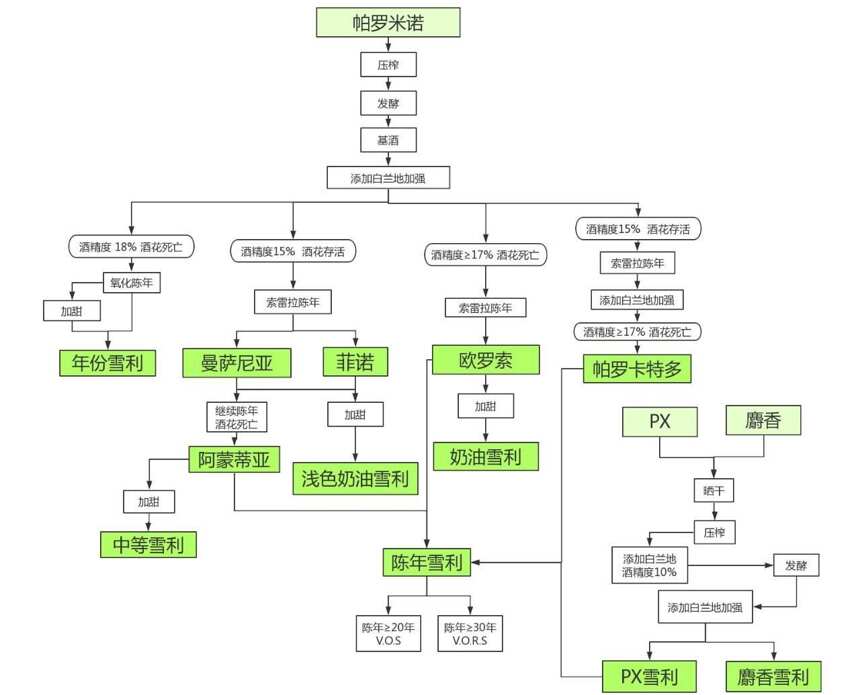 仔细读完这篇文章，等于上了 3 天雪利加强酒大师班