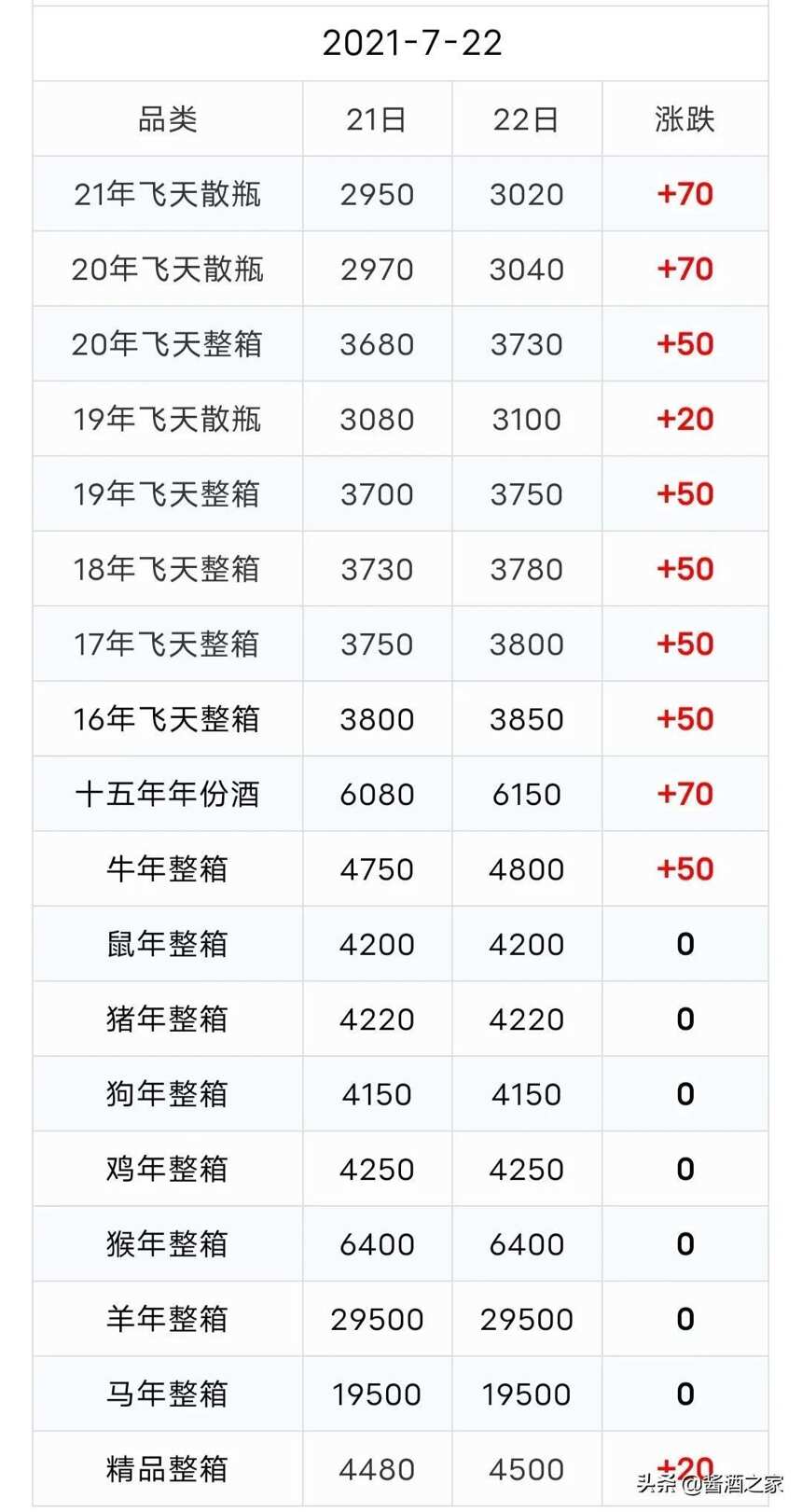 7月22日茅台价格行情，飞天全线爆涨