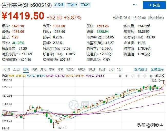 茅台总市值直奔两万亿，未来茅台的目标价是多少？