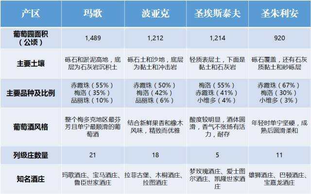 玛歌村：独一无二的“酒后”，列级庄数量最多的波尔多名村