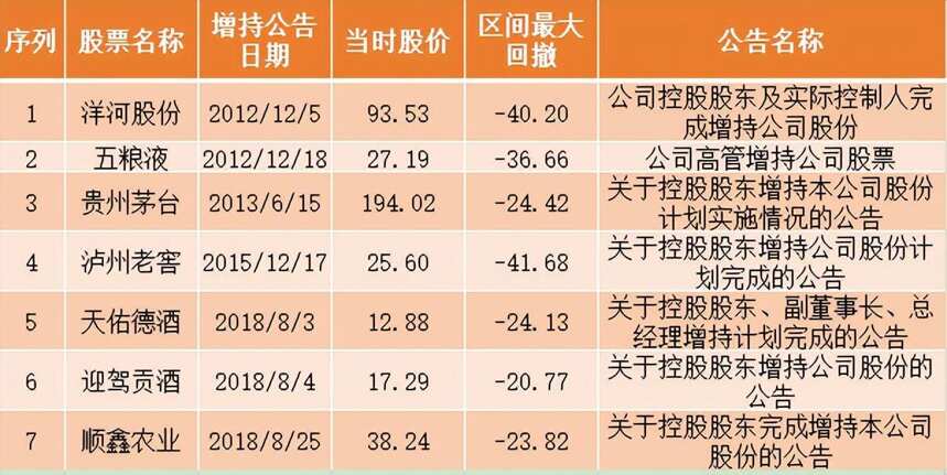 茅五洋敢做增持先锋，积极面对行业至暗时刻