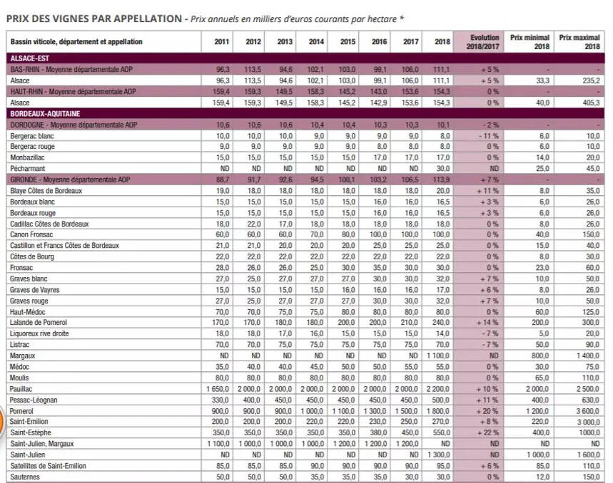 法国葡萄酒交易数据大调查：总交易额同比减少31.1%