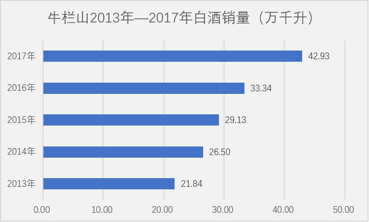 热点｜顺鑫半年白酒营收近58亿，同比大增62%，翻开销量王牛栏山这五年的数据，“暴走”背后有奇招