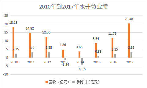 突发｜陈寿祺将不再担任新一届董事长，与水井坊共度艰难时期后，他留下了一个“成长最快”的水井坊