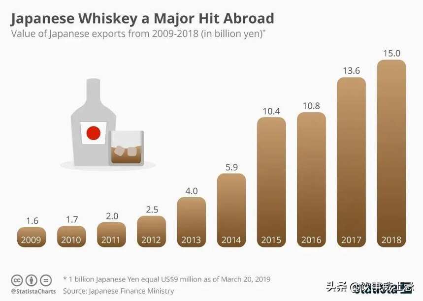 一杯难求的日本威士忌 一直在玩“偷天换日”？