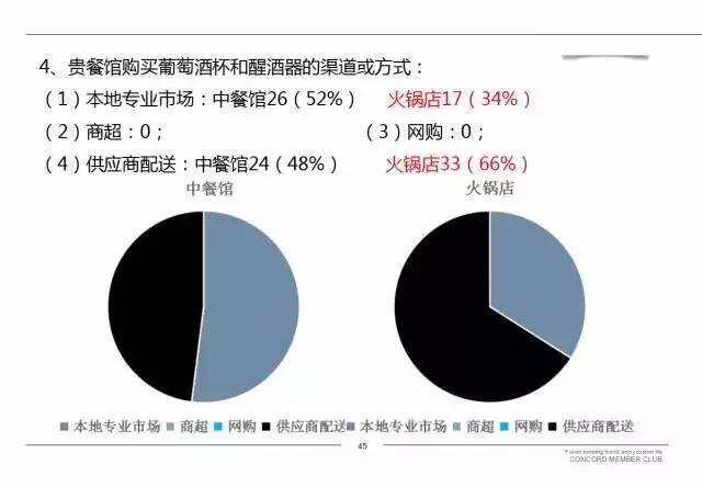 成都100家知名餐馆葡萄酒氛围调查报告出炉