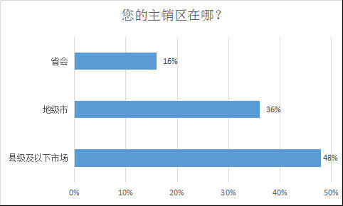 千家西北酒商，超过一半有选品需求，市场开始强劲复苏？