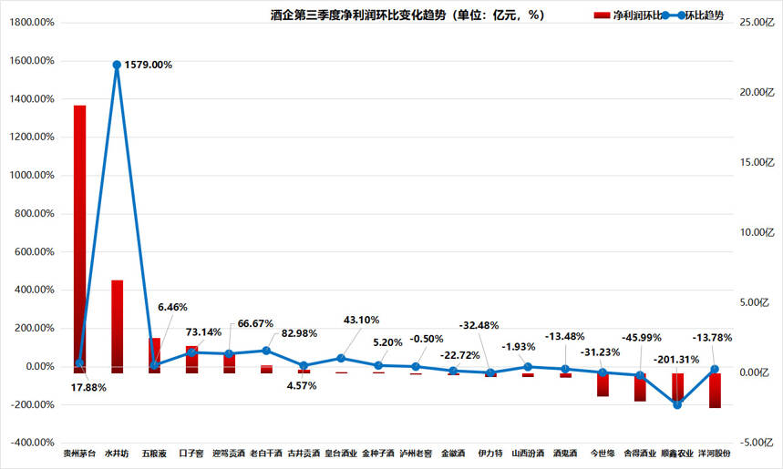 白酒18家公司三季度盈利质量报告：谁在高增长？同比透露哪些信号