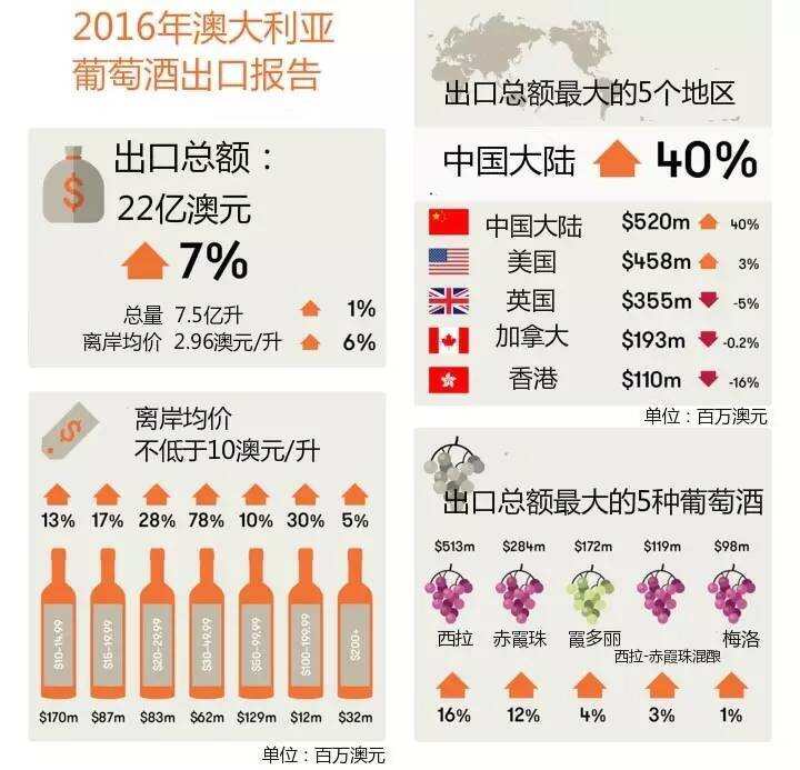 大数据解读 2016 年澳大利亚葡萄酒出口报告