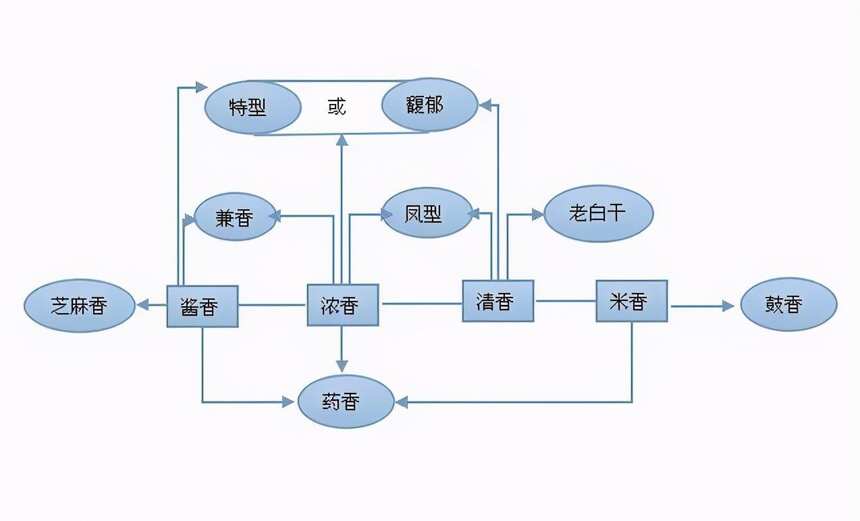 涨知识 | 中国白酒的三大派系，你喝的是哪一派？