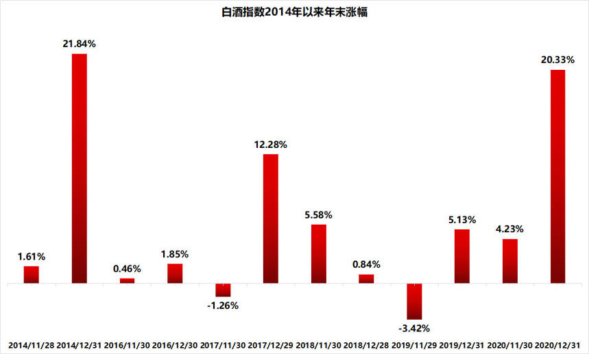 年底白酒股10次上涨仅2次下跌，招商白酒增持这11家酒企