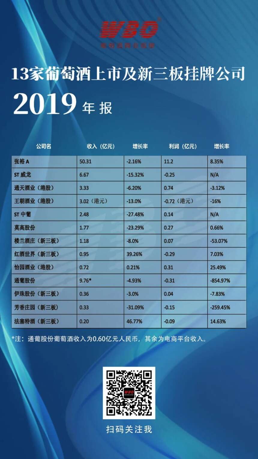 13家葡萄酒上市公司和新三板企业年报汇总｜WBO数据