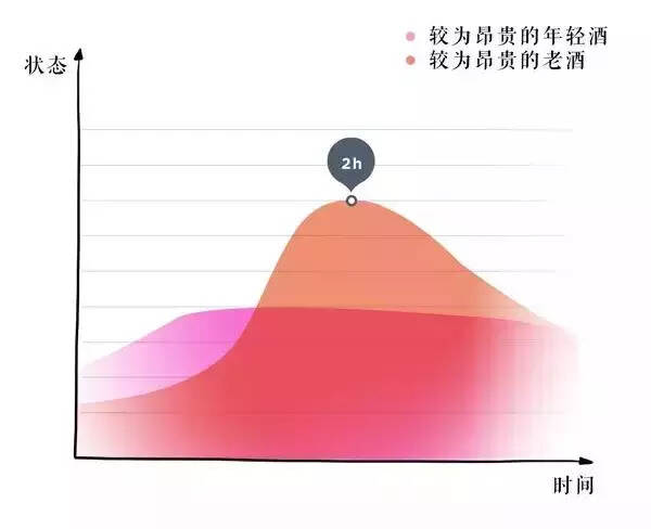 总是问怎么醒酒，这回用一张简单图表带你秒懂！