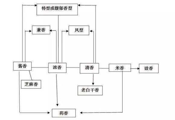 白酒十二大香型，哪一款是你的心头好？详细介绍一键了解