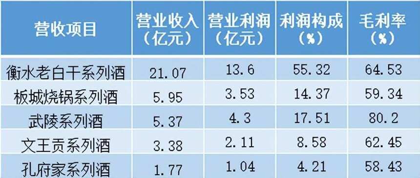 一季报业绩摘冠背后，老白干酒的高端化之路在何方？