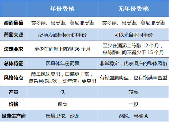 为什么香槟有年份和无年份之分？