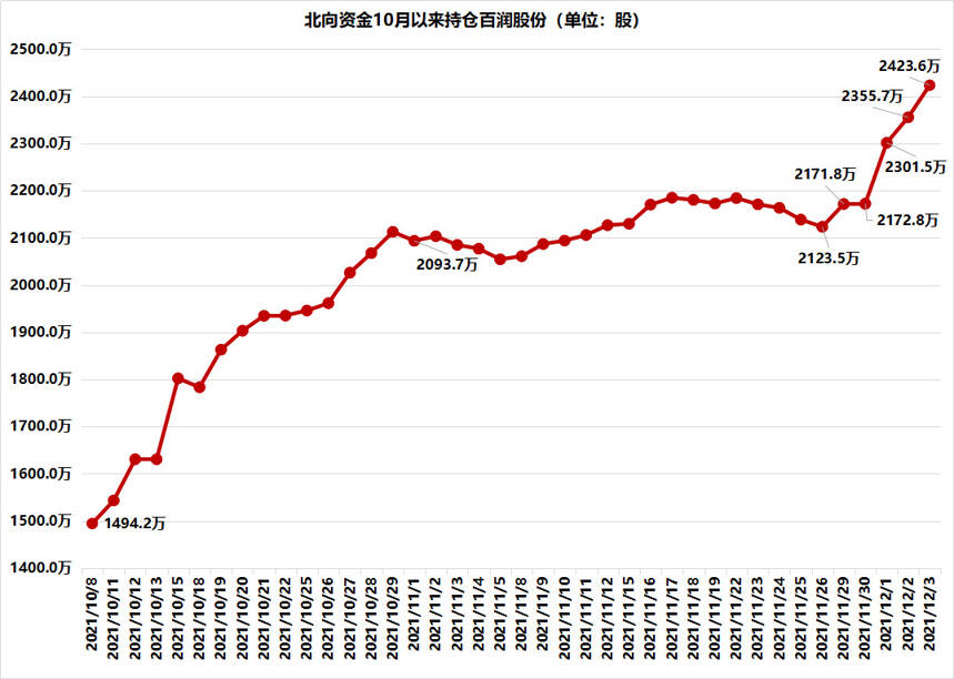 两年股价飙升16倍的百润成了明日黄花？不！聪明钱又在扫货