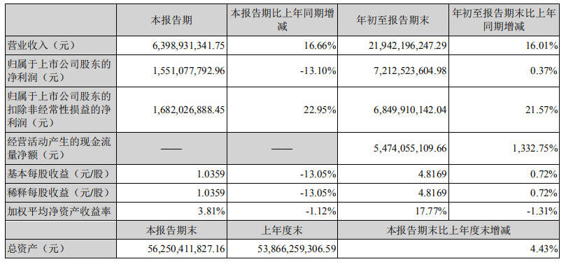 洋河股份：净利润连续三年下滑不行了？两项核心指标比茅台还亮眼