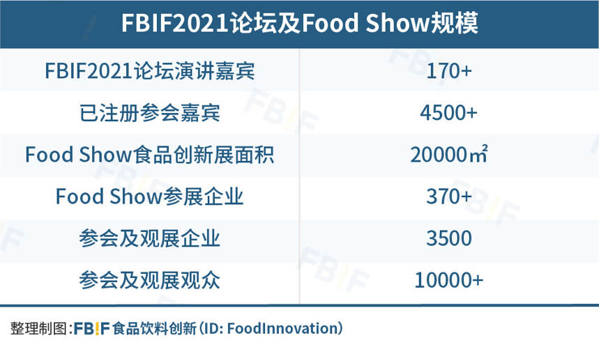 雀巢、伊利等170+嘉宾分享，3500+企业将加入FBIF2021