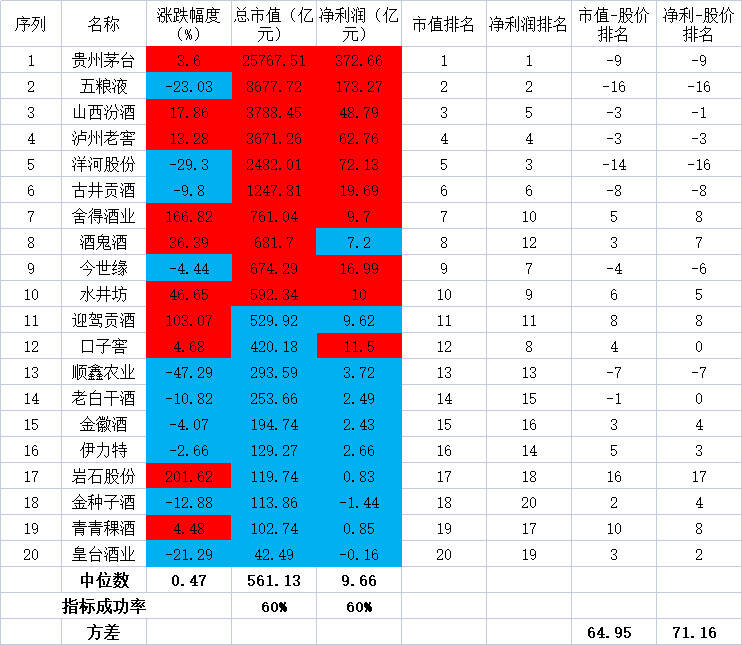 酿酒财报的秘密：三年大涨后歇菜？涨超100%收益看这个秘方