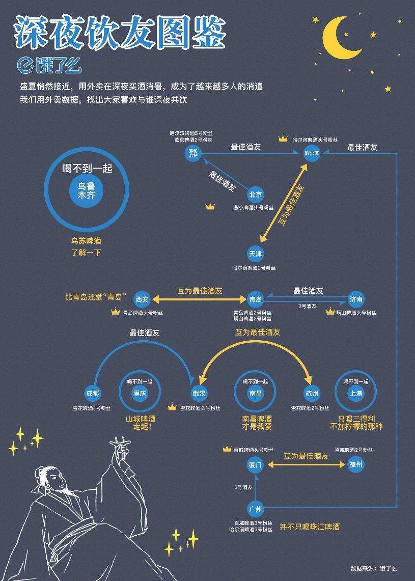 饿了么“饮友”图鉴：山东人喝不过天津人，福州人喝啤酒最厉害