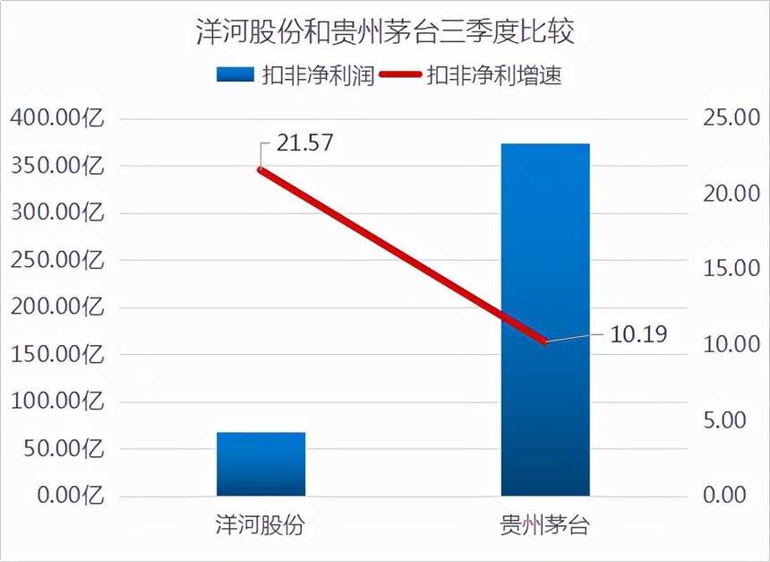 洋河股份：净利润连续三年下滑不行了？两项核心指标比茅台还亮眼