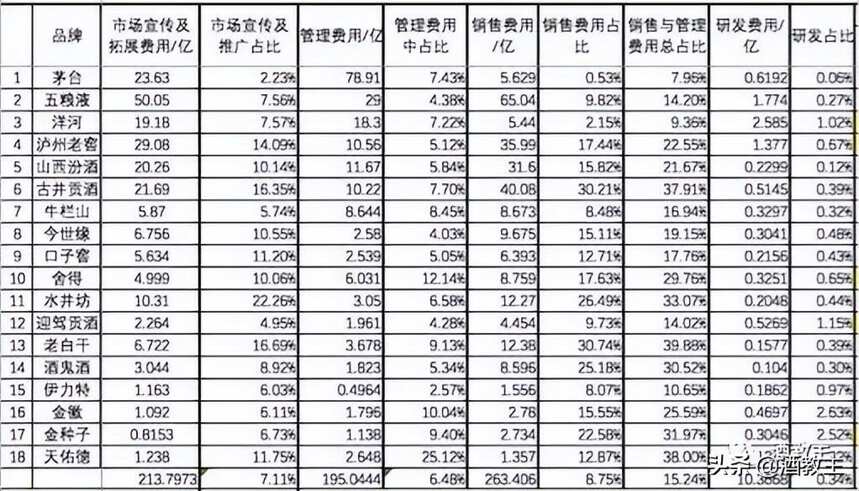 ​邹文武：四张表解读2021年白酒上市公司年报数据秘密