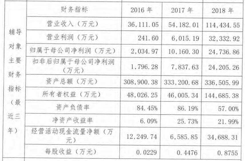 「微酒重磅」国台酒业递交上市辅导备案材料：2018年营收11亿，近三年均爆发式增长