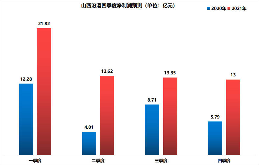 山西汾酒：今年净利润或突破60亿大关，白酒“三香鼎立”局面形成