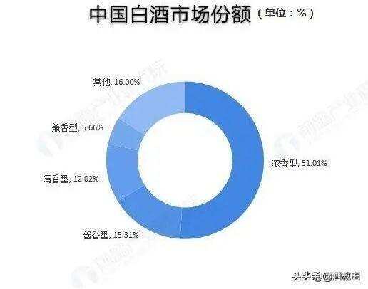 2019年酱酒实现销售约1350亿 利润占行业42.7%