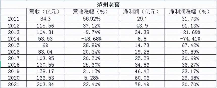 4年增量100亿！200亿关口的泸州老窖如何“高点起跳”？