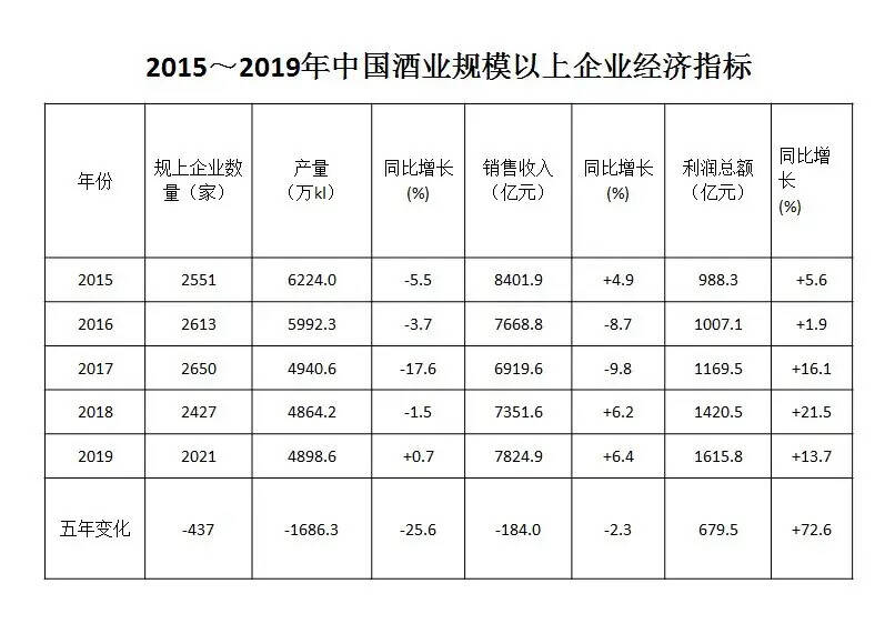 酒说现场｜中酒协确立新一届理事会领导班子，发布酒业5年数据