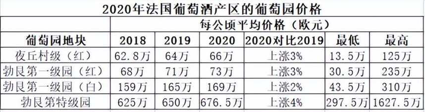 「法庄」勃艮第夜丘红酒一级园每公顷的价格可高达235万欧元