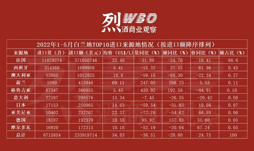 烈酒2022年1-5月进口额同比下降15%，白兰地领跌