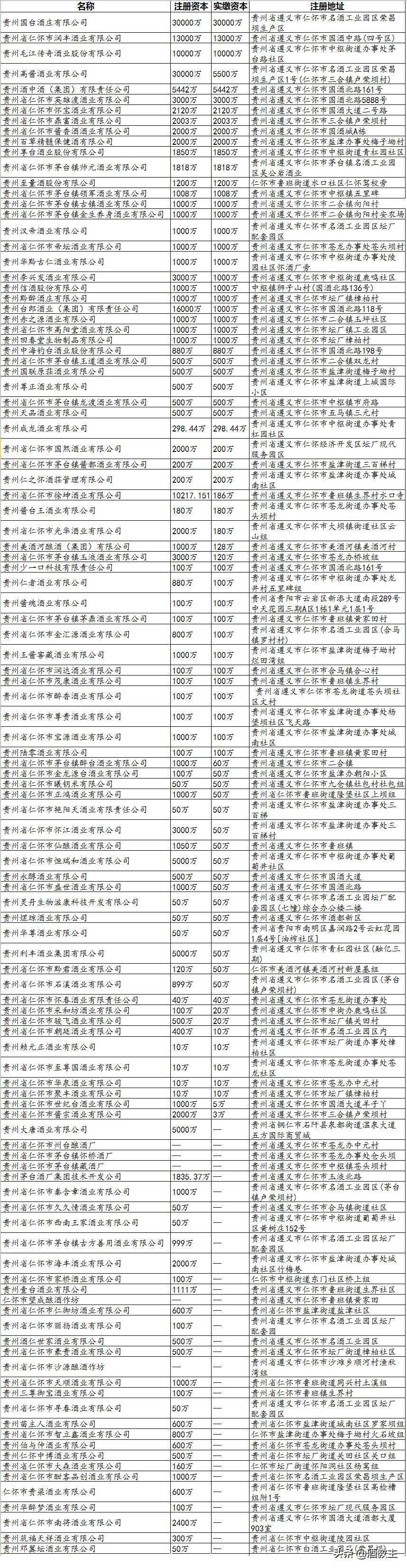 迄今最全茅台镇酒厂排名「强烈建议收藏」