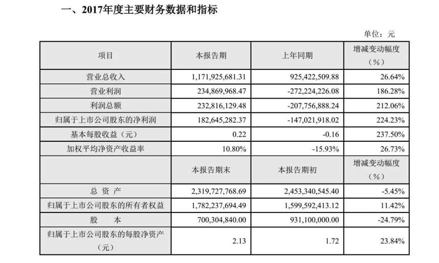 突发丨洋河年度营收198亿！百润净利增长224%！这背后有商机吗？