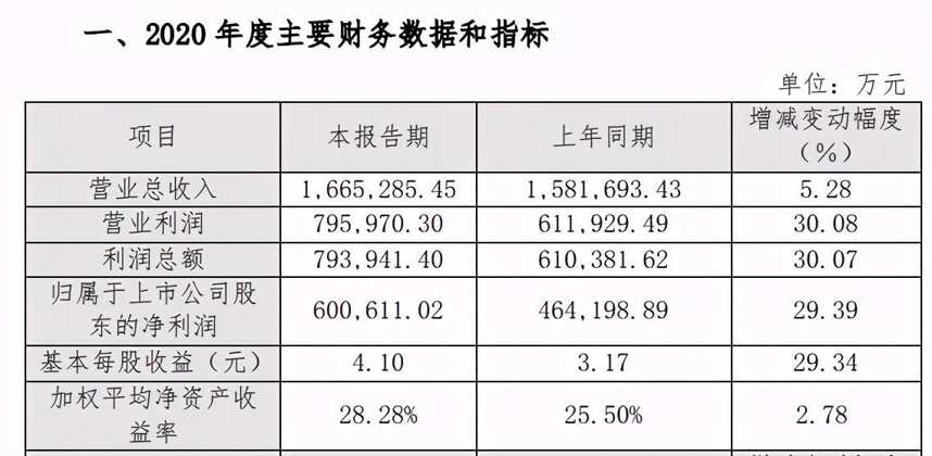 逾千机构抱团老窖，60亿净利还不稳？