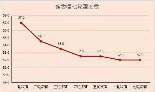 带你认识大曲坤沙酒工艺中的七轮次酒