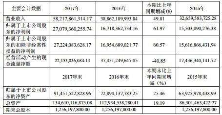 重磅｜茅台2017年营收582亿，净利270亿，千亿目标剩余的“缺口”这样堵上？