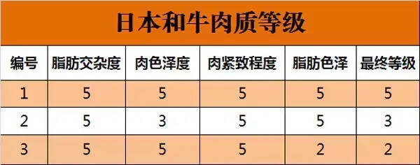 日本和牛：一辈子总要吃一次的顶级牛肉