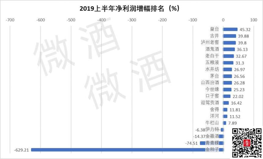 「微酒数据」七大排名出炉！全面解析19家上市白酒企业2019半年度报告