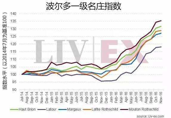 侯伯王：王子掌门，红白双佳，性价比最高的波尔多一级名庄